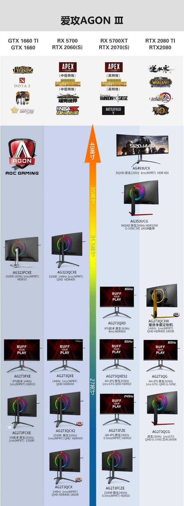 榮耀加冕！2019年度AOC電競顯示器全球銷量排名第一