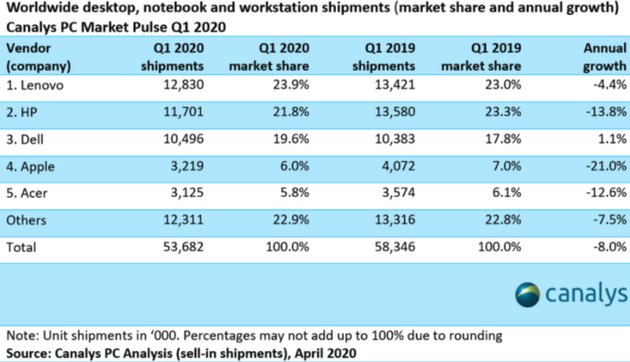 Canalys發(fā)布2020第一季度PC市場數(shù)據