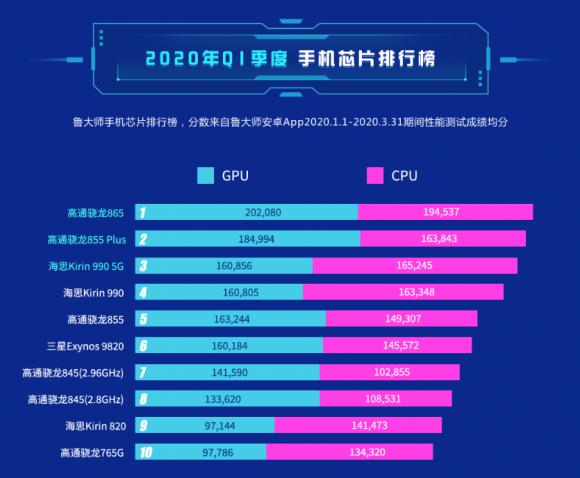魯大師2020年Q1季芯片榜發(fā)布：它得第一沒(méi)人有異議吧？