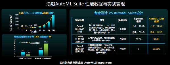 浪潮AutoML Suite推出三大自動化引擎，提速智算中心AI算力釋放