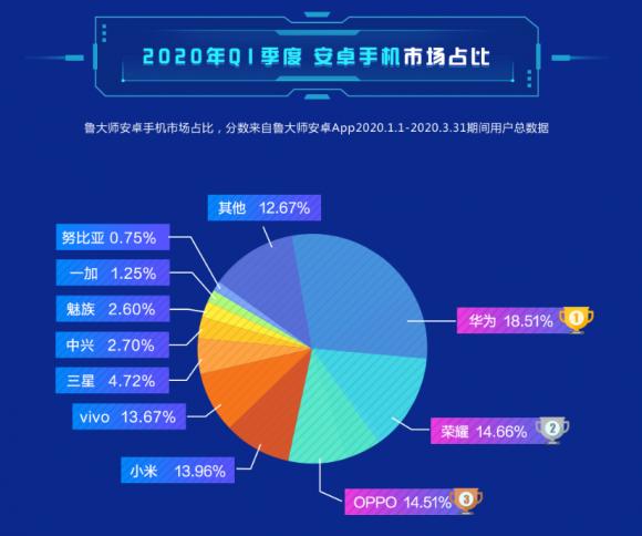 魯大師Q1季度新增市場占比：華為逆勢增長，小米被它超越！