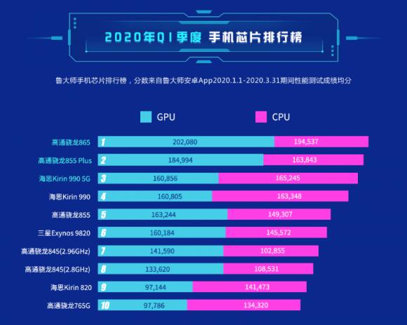 2020年魯大師Q1季度報(bào)告公布，高通驍龍865奪冠！