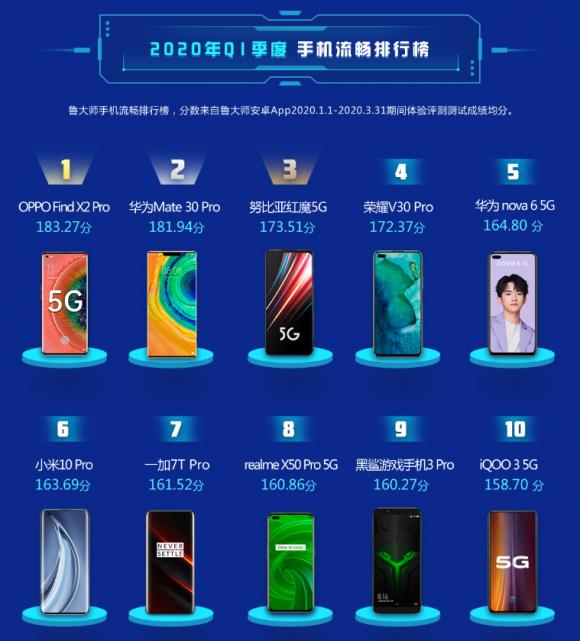 魯大師Q1季度手機流暢榜發(fā)布，OPPO超越華為獲得榜首！