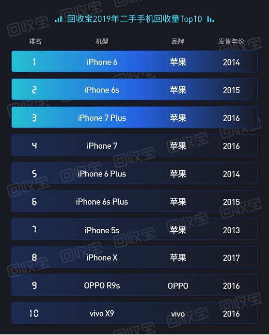 回收寶：iPhone用戶每年向社會貢獻(xiàn)海量優(yōu)質(zhì)二手手機(jī)