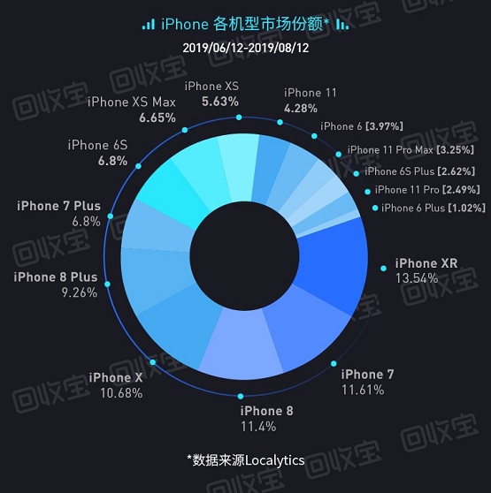 回收寶：iPhone用戶每年向社會貢獻(xiàn)海量優(yōu)質(zhì)二手手機(jī)