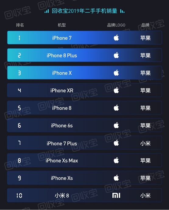 回收寶：iPhone用戶每年向社會貢獻(xiàn)海量優(yōu)質(zhì)二手手機(jī)