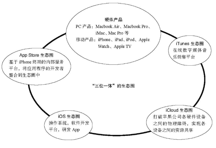 像蘋果一樣構建生態(tài)，企業(yè)需要什么樣的生態(tài)OA來支撐？