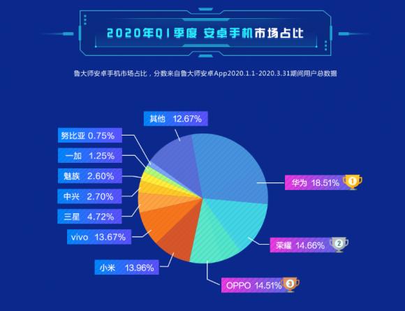 魯大師Q1季度報(bào)告：市場(chǎng)占比華為第一、OPPO竟然超越小米！