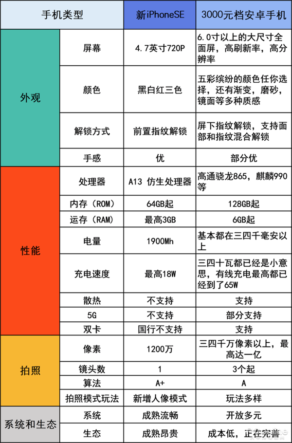 3000元檔買安卓還是新iPhone SE？來看二者的詳細(xì)對(duì)比