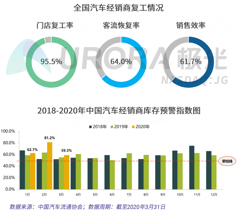 極光：汽車直播成為疫情期間車企、4s店“自救”的主流途徑