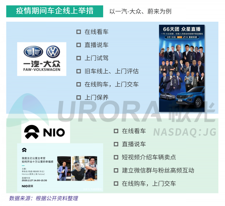 極光：汽車直播成為疫情期間車企、4s店“自救”的主流途徑