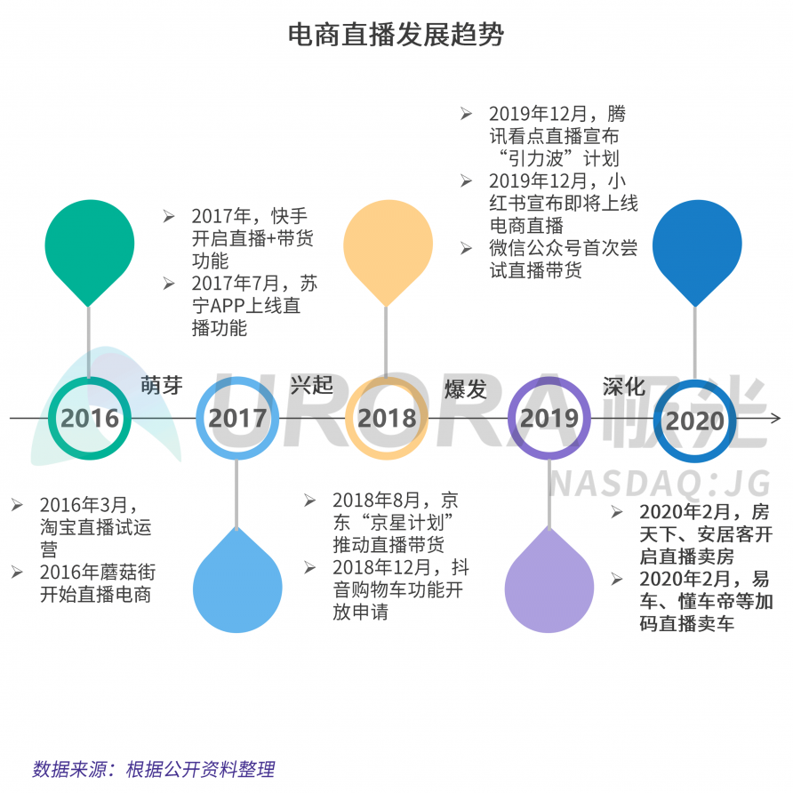 極光：汽車直播成為疫情期間車企、4s店“自救”的主流途徑