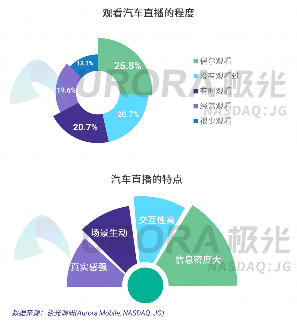 極光：汽車直播成為疫情期間車企、4s店“自救”的主流途徑