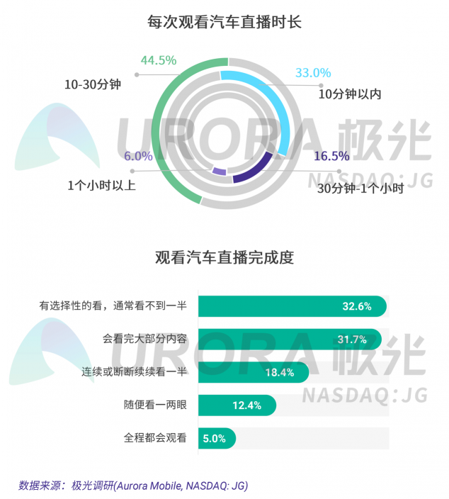極光：汽車直播成為疫情期間車企、4s店“自救”的主流途徑
