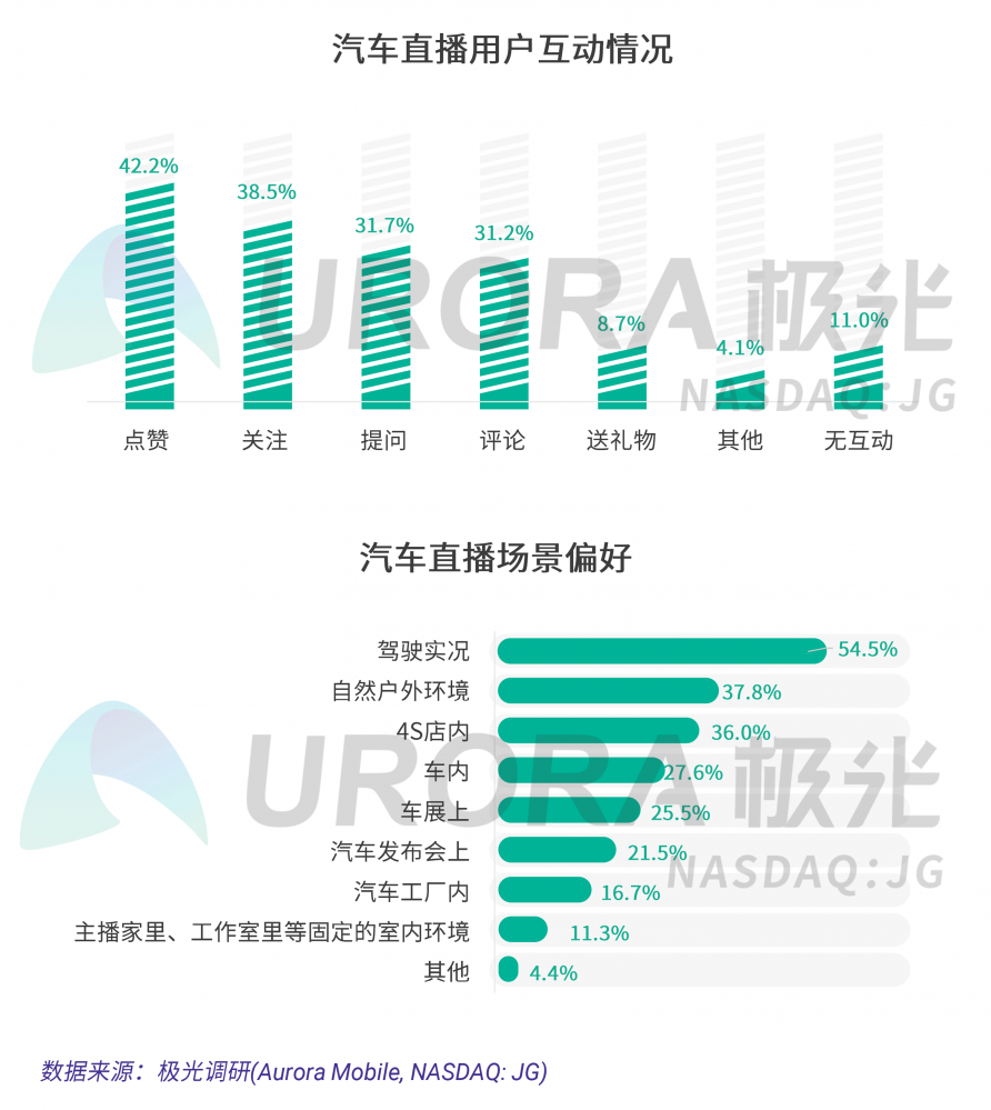 極光：汽車直播成為疫情期間車企、4s店“自救”的主流途徑