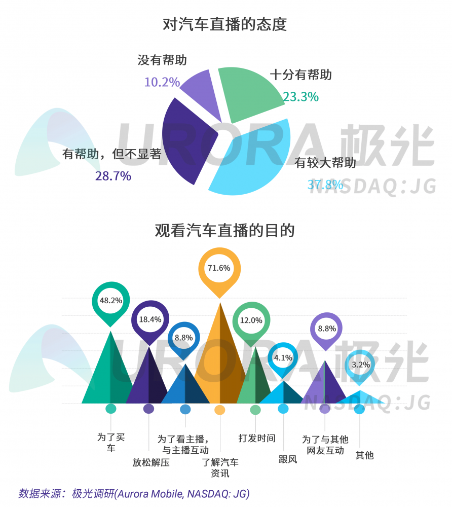 極光：汽車直播成為疫情期間車企、4s店“自救”的主流途徑