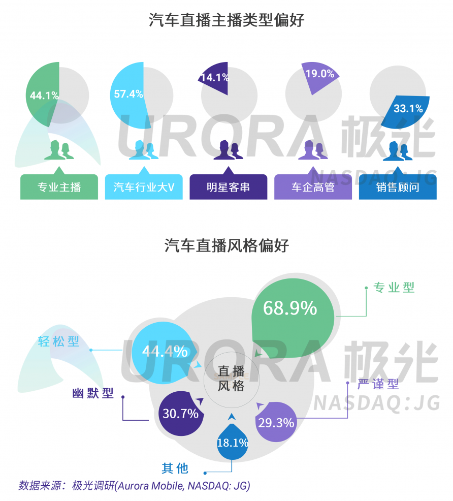 極光：汽車直播成為疫情期間車企、4s店“自救”的主流途徑