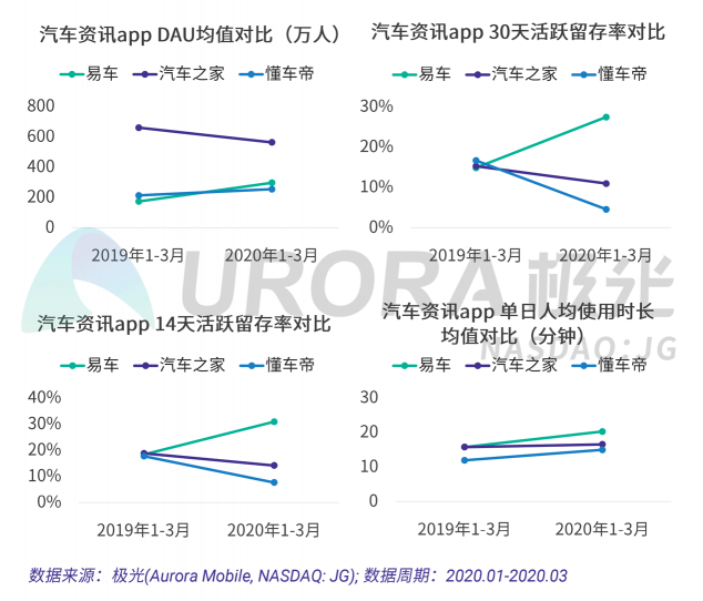 極光：汽車直播成為疫情期間車企、4s店“自救”的主流途徑