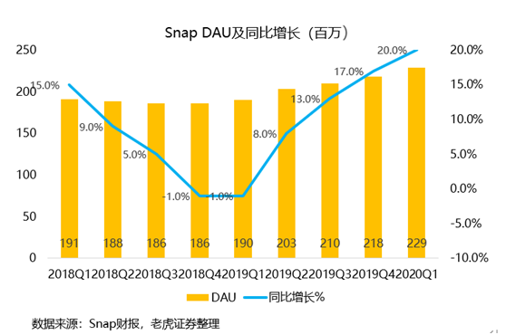 老虎證券：用戶重回高增長，Snap仍有一戰(zhàn)之力？