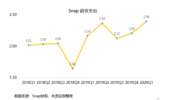 老虎證券：用戶重回高增長，Snap仍有一戰(zhàn)之力？