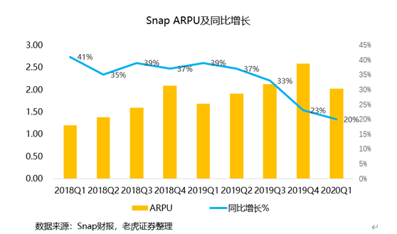 老虎證券：用戶重回高增長，Snap仍有一戰(zhàn)之力？