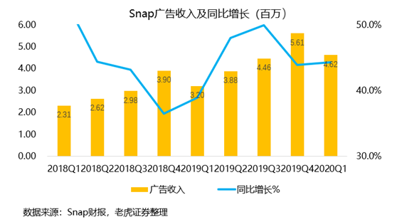老虎證券：用戶重回高增長，Snap仍有一戰(zhàn)之力？