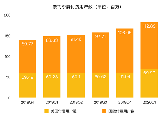 老虎證券：八大門派混戰(zhàn)流媒體市場 被“透支”的奈飛還能飛多久？