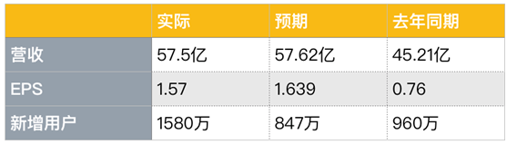 老虎證券：八大門派混戰(zhàn)流媒體市場 被“透支”的奈飛還能飛多久？