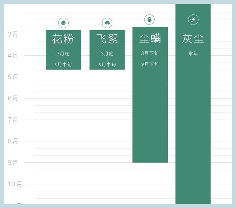 拿好！這是你的過(guò)敏季防護(hù)指南