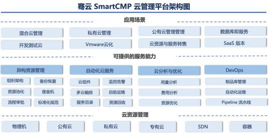 云管理市場需求多樣化，騫云科技布局三位一體云管理平臺