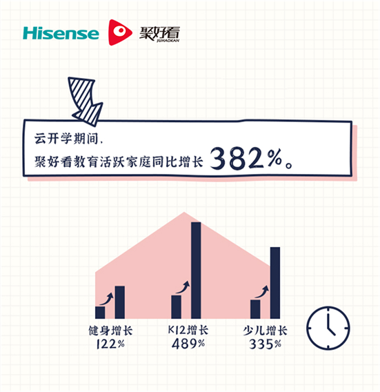 海信聚好看：“云開學(xué)”期間日活家庭增長近4倍，山東成“學(xué)霸”省