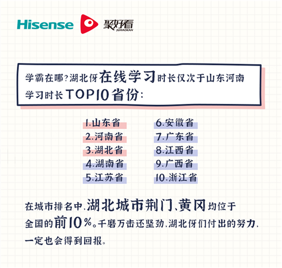 海信聚好看：“云開學(xué)”期間日活家庭增長近4倍，山東成“學(xué)霸”省