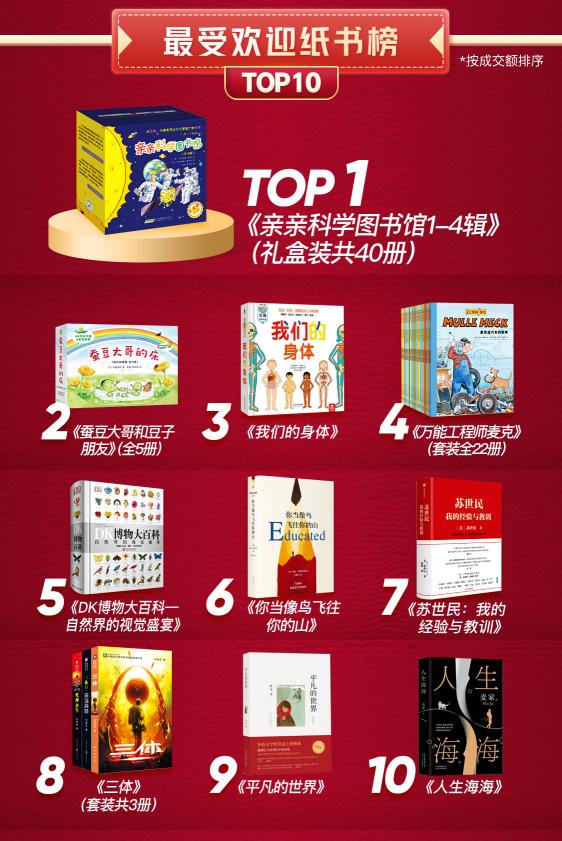 京東戰(zhàn)報：世界讀書日，這些書賣瘋了