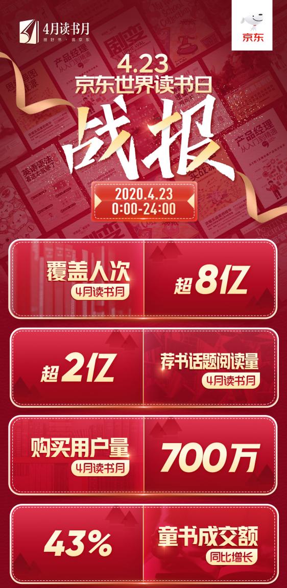 京東戰(zhàn)報：世界讀書日，這些書賣瘋了