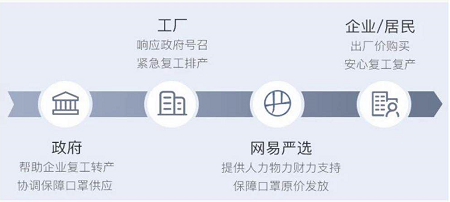 促就業(yè)保防疫，網(wǎng)易嚴選開放100+實習名額和1億元學生消費券！
