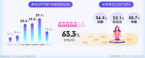 科大訊飛AI健康報(bào)告發(fā)布 國(guó)潮養(yǎng)生風(fēng)盛行