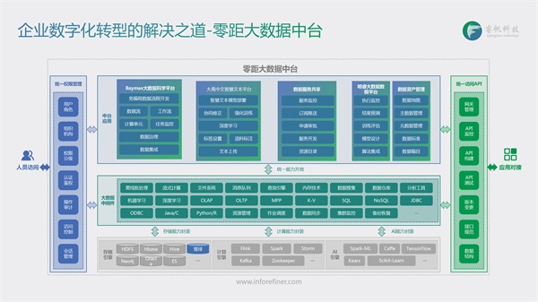 睿帆科技：聚焦PB級(jí)“低代碼”大數(shù)據(jù)中臺(tái)，構(gòu)建行業(yè)智慧大腦