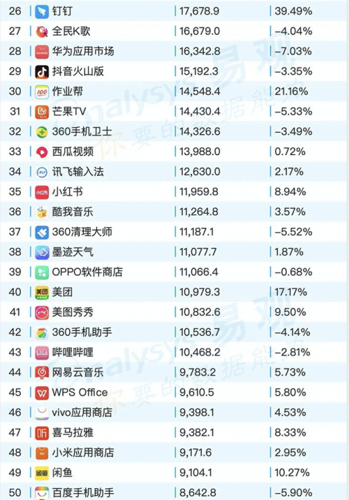 最新移動應(yīng)用榜單發(fā)布：作業(yè)幫APP躋身全網(wǎng)前30，為教育類APP TOP1