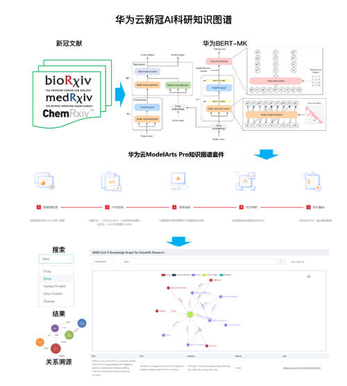華為云發(fā)布新冠AI科研知識(shí)圖譜，為科技抗疫提速