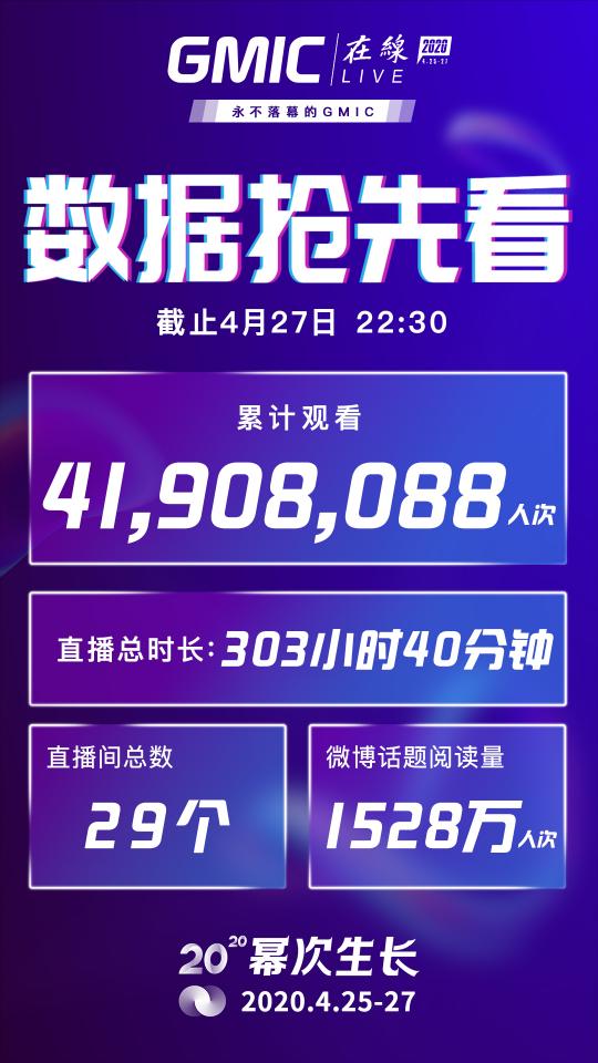 GMIC在線2020圓滿落幕，累計(jì)4190萬(wàn)人次在線