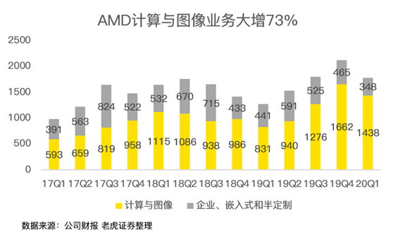 老虎證券：疫情之下多行業(yè)慘不忍睹 AMD為何能夠獨(dú)善其身？