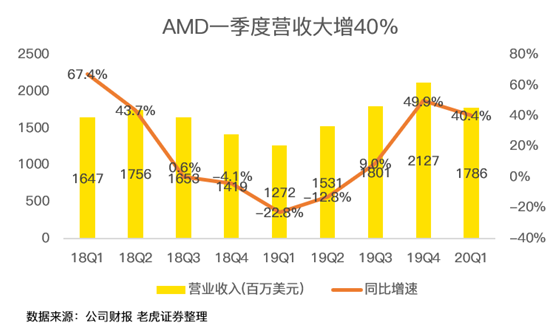 老虎證券：疫情之下多行業(yè)慘不忍睹 AMD為何能夠獨(dú)善其身？