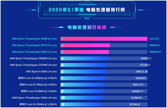 老虎證券：疫情之下多行業(yè)慘不忍睹 AMD為何能夠獨(dú)善其身？