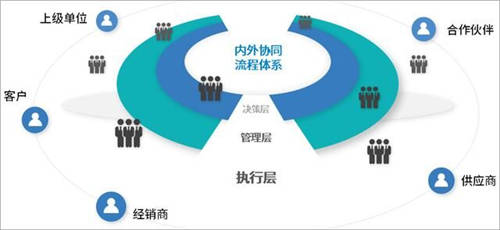 泛微BPM優(yōu)化流程管理體系，推動組織一體化管理升級