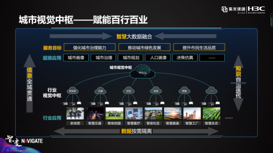 紫光華智城市視覺中樞，洞見AI落地的力量