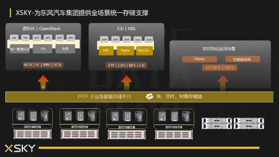 準(zhǔn)時復(fù)工，創(chuàng)新必達(dá)，東風(fēng)汽車集團(tuán)的統(tǒng)一存儲平臺實(shí)踐