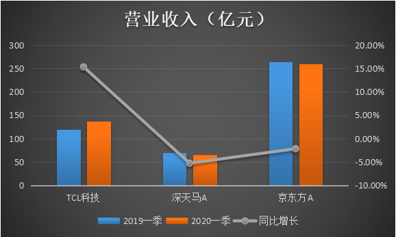 TCL科技抗疫力十足，一季度營收逆勢增長