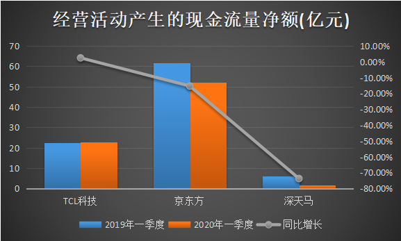 TCL科技抗疫力十足，一季度營收逆勢增長