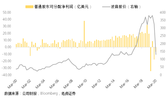 老虎證券：以史為鑒，波音想要走出蕭條還要多久？
