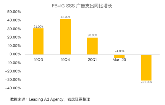 老虎證券：平臺流量激增，F(xiàn)aceboo走出丑聞陰影？